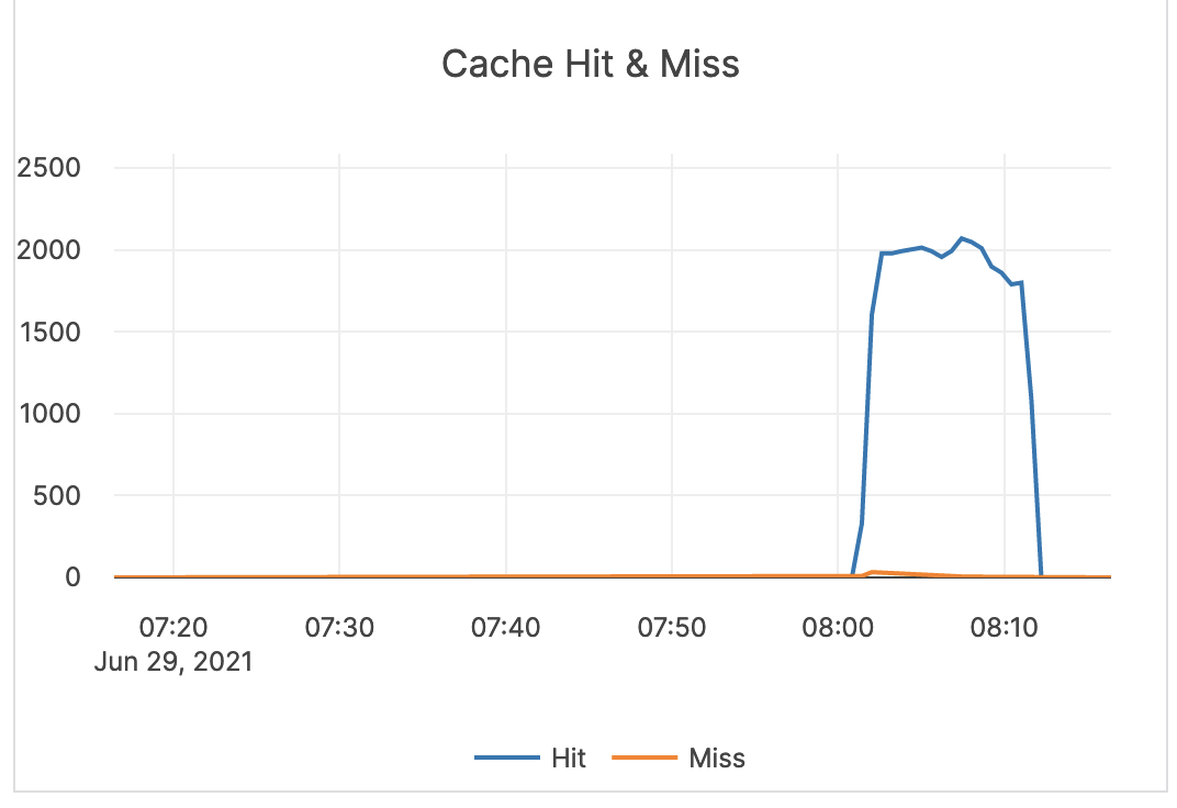 Cache Hit & Miss